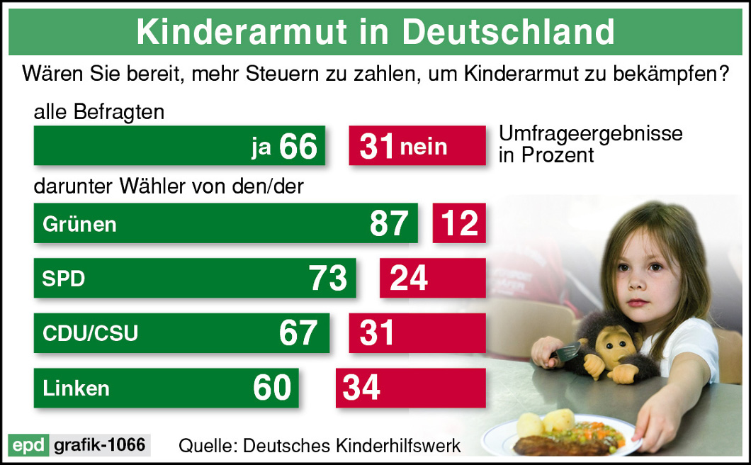 Laut Deutsches Kinderhilfswerk akzeptieren Deutsche mehrheitlich Steuererhöhungen, wenn das Geld zur Bekämpfung von Kinderarmut eingesetzt würde.