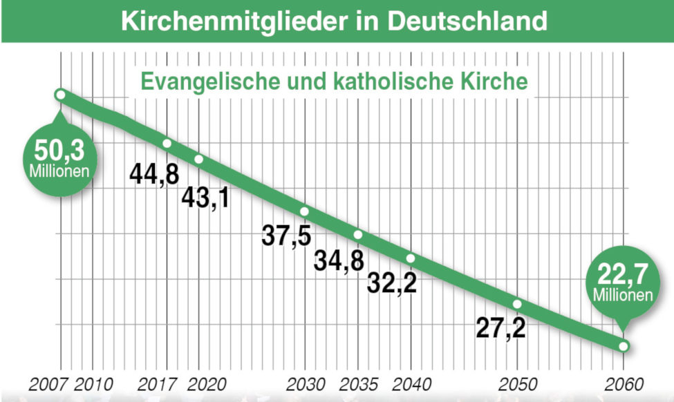 Die Zahl der Kirchenmitglieder in Deutschland könnte sich einer wissenschaftlichen Prognose zufolge bis zum Jahr 2060 halbieren.