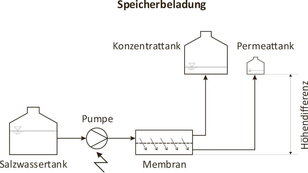 Prinzip der Speicherbeladung: Bei überschüssigem Windstrom wird innerhalb des Windrad-Turms Salzwasser durch Membranen gepumpt und in salzfreies Wasser und ein Salzkonzentrat getrennt